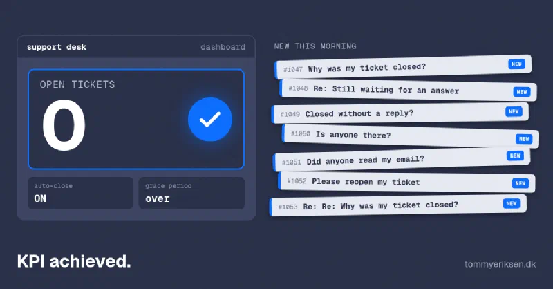 Illustration: a support desk dashboard showing “Open tickets: 0” with a big checkmark, next to a pile of new tickets asking why they were closed. Caption: KPI achieved.
